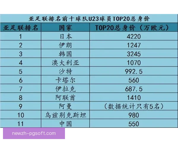 亚足联最新国家队排名公布 日本 伊朗 韩国继续稳居前三